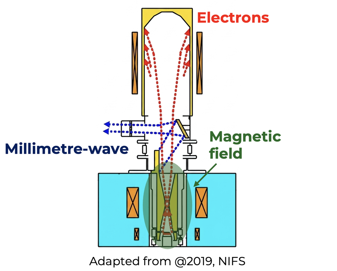 Gyrotron operating principle diagram